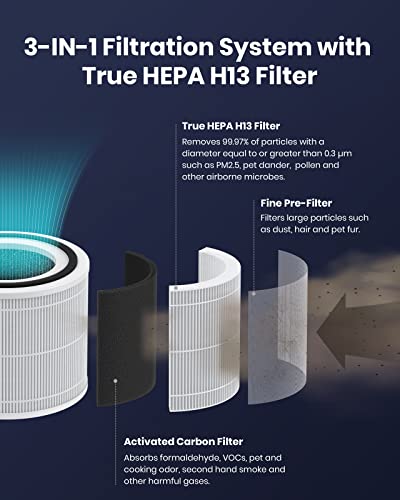 Breeva A1C Air Purifier for Home, Bedroom, Up to 438 ft², Auto Mode, 3-Stage filtration, H13 True HEPA Filter, Smoke & Odor Blocker, Pre-Filter (A1C14W) - view 5