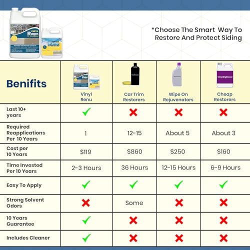 Vinyl Renu Siding Restorer Revive & Protect All Siding 2 Gallon Kit - view 6